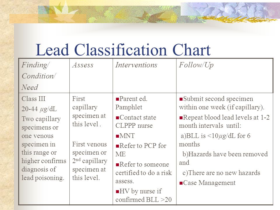 Blood Lead Level Chart