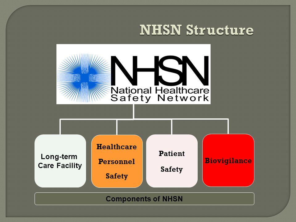 NHSN Structure Patient Safety Healthcare Personnel Safety Biovigilance Long-term Care Facility Components of NHSN