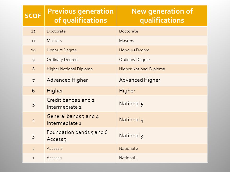 SCQF Previous generation of qualifications New generation of qualifications 12Doctorate 11Masters 10Honours Degree 9Ordinary Degree 8Higher National Diploma 7Advanced Higher 6Higher 5 Credit bands 1 and 2 Intermediate 2 National 5 4 General bands 3 and 4 Intermediate 1 National 4 3 Foundation bands 5 and 6 Access 3 National 3 2Access 2National 2 1Access 1National 1