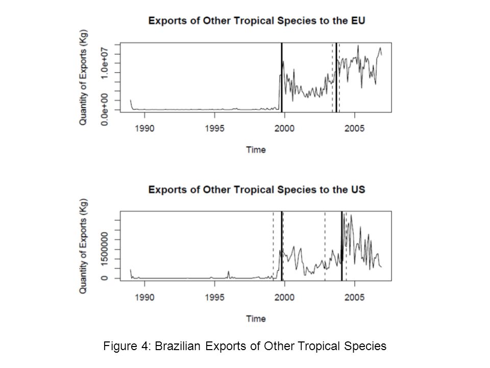 Figure 4: Brazilian Exports of Other Tropical Species
