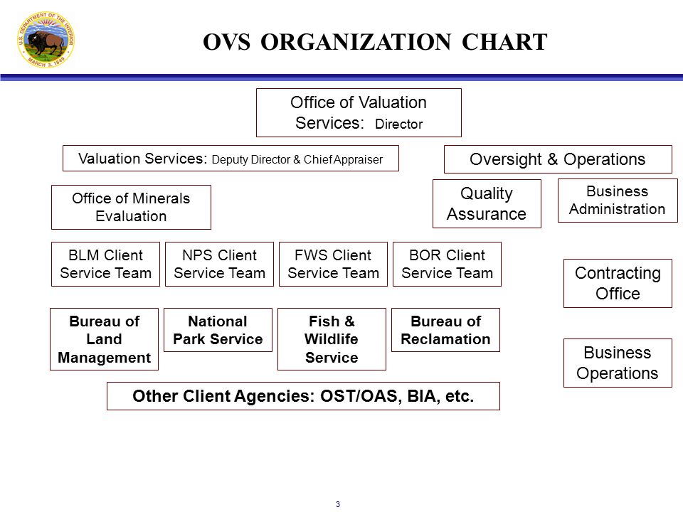 Blm Org Chart