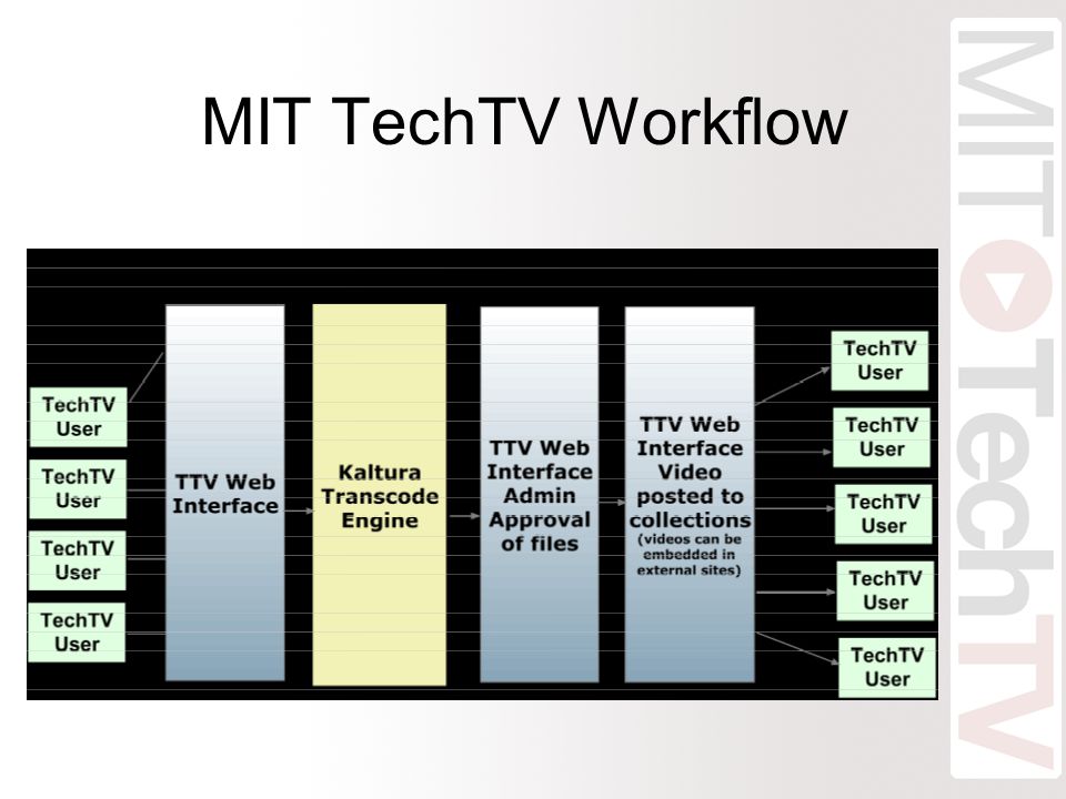 MIT TechTV Workflow