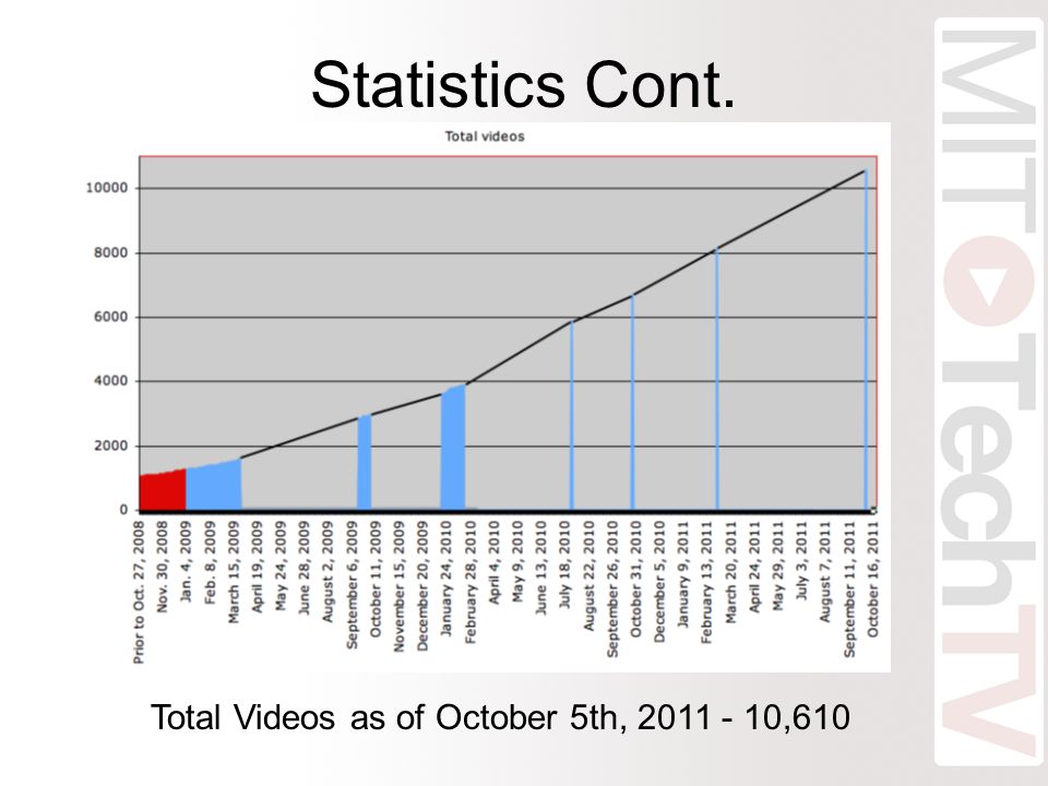 Statistics Cont. Total Videos as of October 5th, ,610