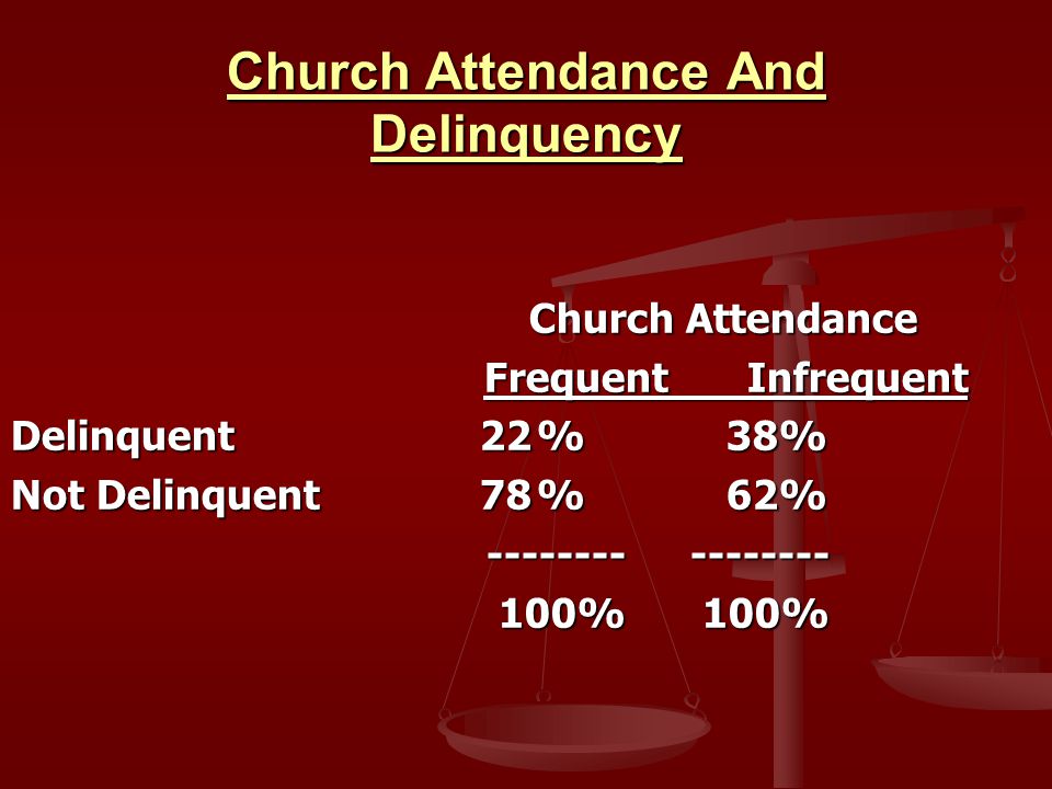 Church Attendance And Delinquency Church Attendance And Delinquency Church Attendance Church Attendance FrequentInfrequent FrequentInfrequent Delinquent 22% 38% Not Delinquent 78% 62% % 100% 100% 100%