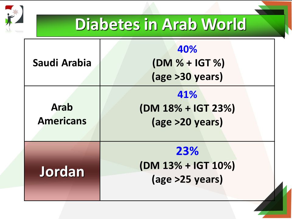 Prevalence of Diabetes and The Economic Impact in The Arab World: The Case  of Jordan. - ppt download