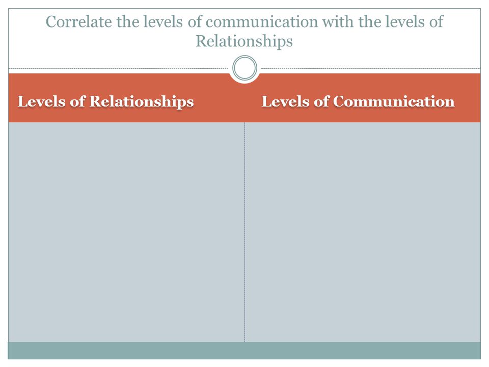 Levels of Relationships Levels of Communication Correlate the levels of communication with the levels of Relationships