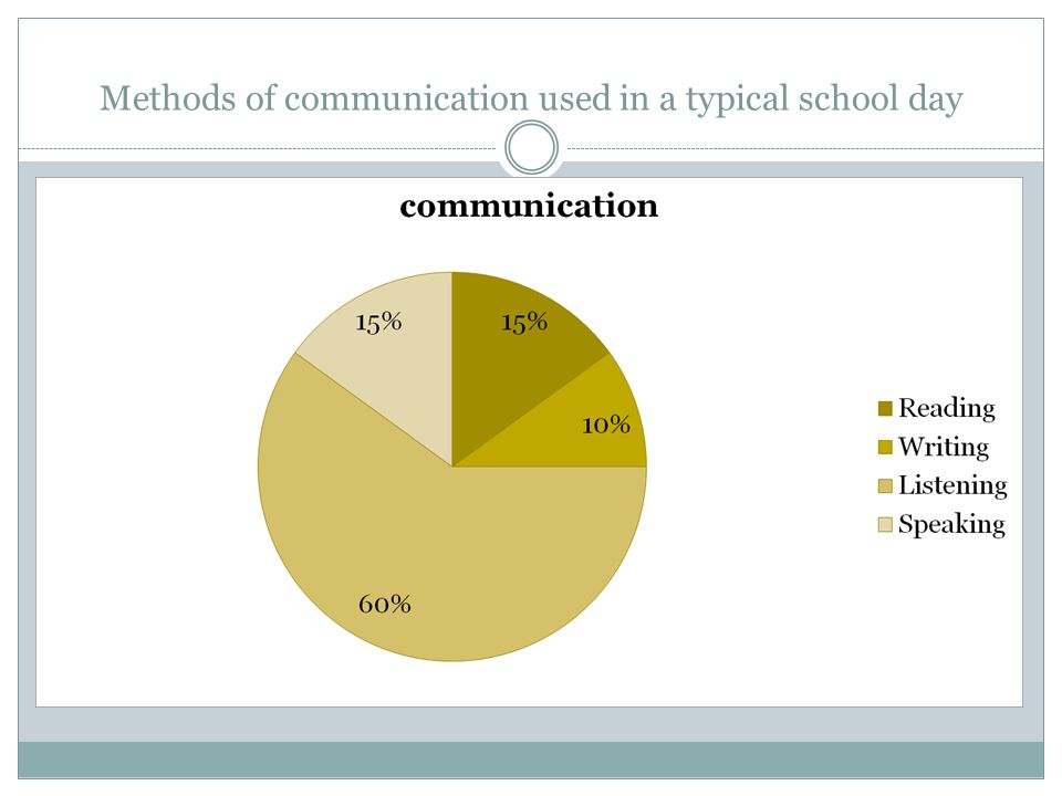 Methods of communication used in a typical school day
