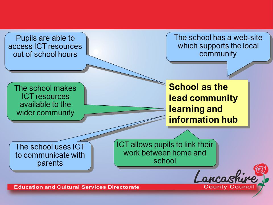 The school has a web-site which supports the local community Pupils are able to access ICT resources out of school hours The school makes ICT resources available to the wider community The school uses ICT to communicate with parents School as the lead community learning and information hub ICT allows pupils to link their work between home and school