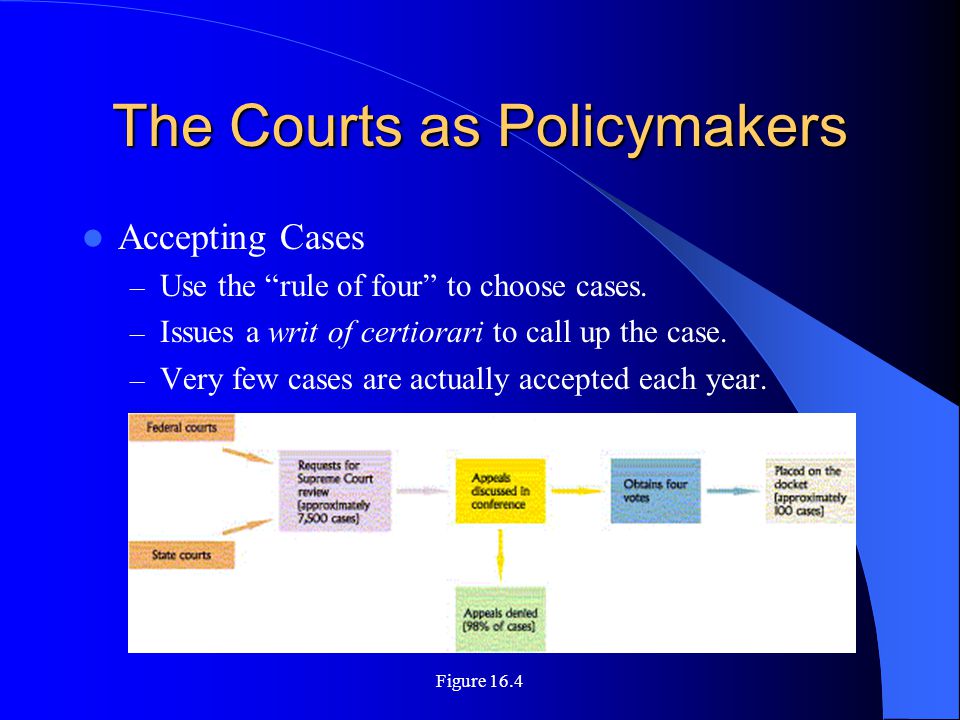 Figure 16.4 The Courts as Policymakers Accepting Cases – Use the rule of four to choose cases.