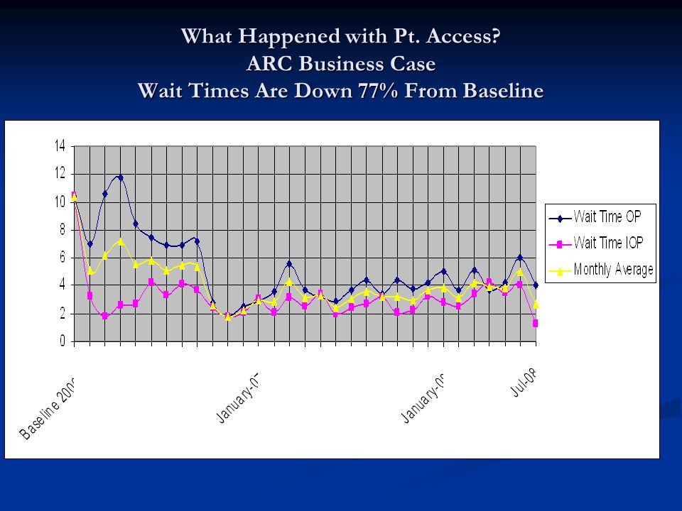 What Happened with Pt. Access ARC Business Case Wait Times Are Down 77% From Baseline