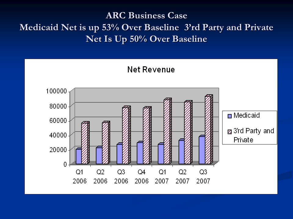 ARC Business Case Medicaid Net is up 53% Over Baseline 3’rd Party and Private Net Is Up 50% Over Baseline