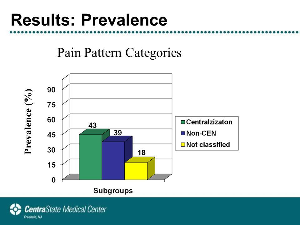 Results: Prevalence Pain Pattern Categories Prevalence (%)