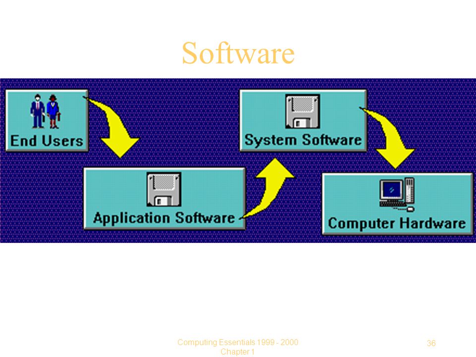 36 Computing Essentials Chapter 1 Software