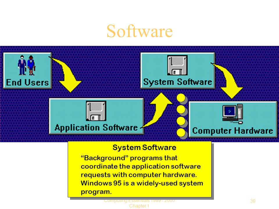 39 Computing Essentials Chapter 1 Software System Software Background programs that coordinate the application software requests with computer hardware.
