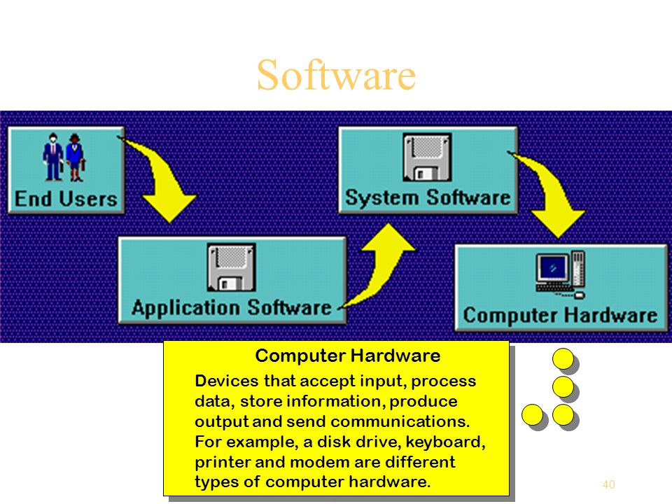 40 Computing Essentials Chapter 1 Software Computer Hardware Devices that accept input, process data, store information, produce output and send communications.