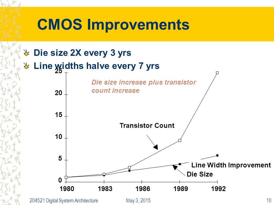 May 3, Digital System Architecture10 CMOS Improvements Die size 2X every 3 yrs Line widths halve every 7 yrs Die Size Line Width Improvement Die size increase plus transistor count increase Transistor Count