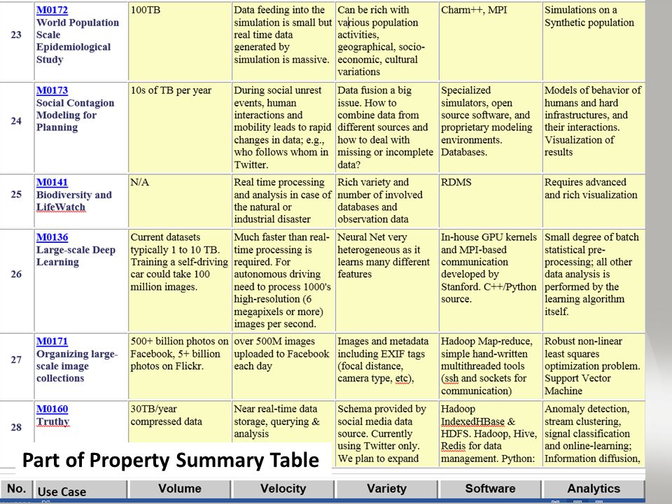 6 Part of Property Summary Table