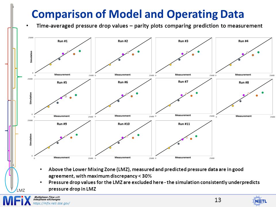 Time-averaged pressure drop values – parity plots comparing prediction to measurement Comparison of Model and Operating Data Above the Lower Mixing Zone (LMZ), measured and predicted pressure data are in good agreement, with maximum discrepancy < 30% Pressure drop values for the LMZ are excluded here - the simulation consistently underpredicts pressure drop in LMZ 13 LMZ