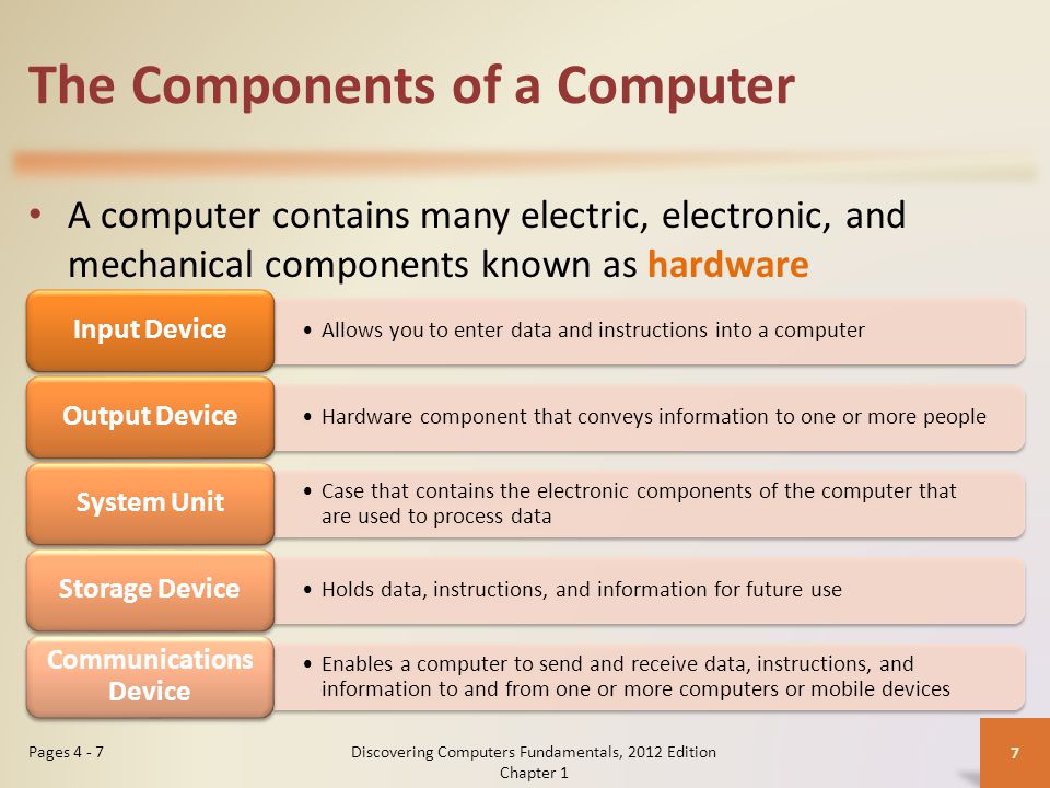 The Components of a Computer A computer contains many electric, electronic, and mechanical components known as hardware Discovering Computers Fundamentals, 2012 Edition Chapter 1 7 Pages Allows you to enter data and instructions into a computer Input Device Hardware component that conveys information to one or more people Output Device Case that contains the electronic components of the computer that are used to process data System Unit Holds data, instructions, and information for future use Storage Device Enables a computer to send and receive data, instructions, and information to and from one or more computers or mobile devices Communications Device