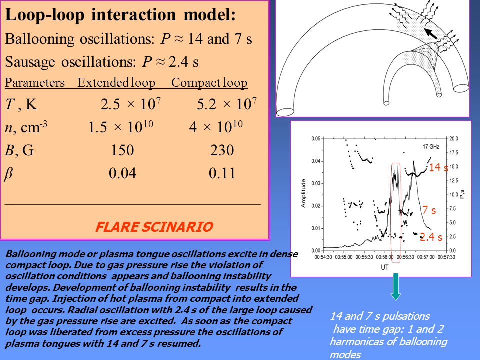 Loop-loop interaction model: Ballooning oscillations: P ≈ 14 and 7 s Sausage oscillations: P ≈ 2.4 s Parameters Extended loop Compact loop T, K 2.5 × × 10 7 n, cm × × B, G β ________________________________ 14 and 7 s pulsations have time gap: 1 and 2 harmonicas of ballooning modes Ballooning mode or plasma tongue oscillations excite in dense compact loop.