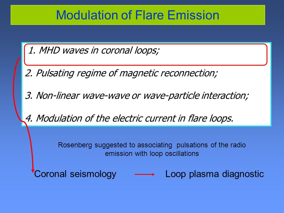 1. MHD waves in coronal loops; 2. Pulsating regime of magnetic reconnection; 3.