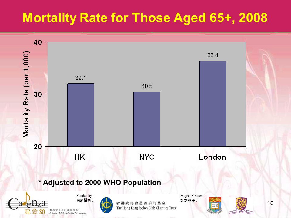 Project Partners: 計劃夥伴： Funded by: 捐助機構： 10 Mortality Rate for Those Aged 65+, 2008 * Adjusted to 2000 WHO Population