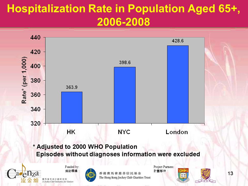 Project Partners: 計劃夥伴： Funded by: 捐助機構： 13 Hospitalization Rate in Population Aged 65+, * Adjusted to 2000 WHO Population Episodes without diagnoses information were excluded