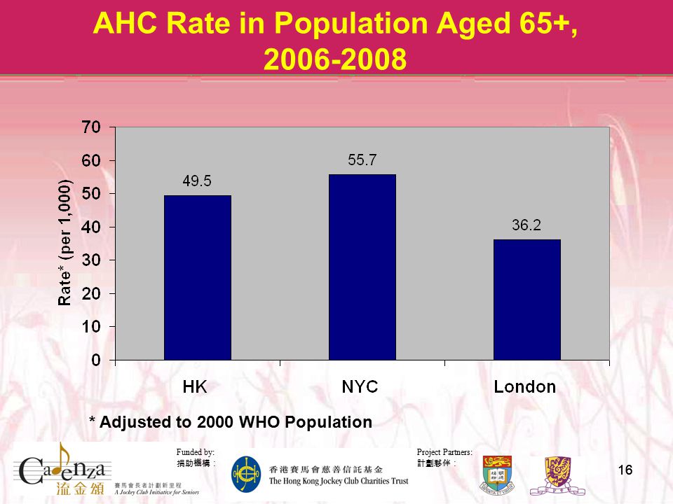 Project Partners: 計劃夥伴： Funded by: 捐助機構： 16 AHC Rate in Population Aged 65+, * Adjusted to 2000 WHO Population
