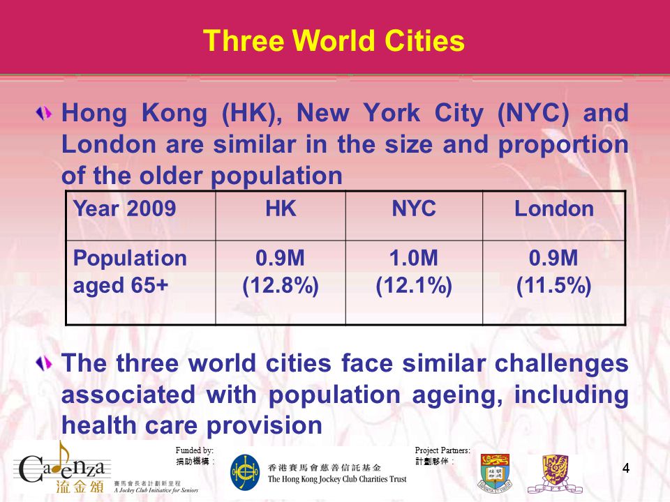 Project Partners: 計劃夥伴： Funded by: 捐助機構： 44 Three World Cities Hong Kong (HK), New York City (NYC) and London are similar in the size and proportion of the older population The three world cities face similar challenges associated with population ageing, including health care provision Year 2009HKNYCLondon Population aged M (12.8%) 1.0M (12.1%) 0.9M (11.5%)
