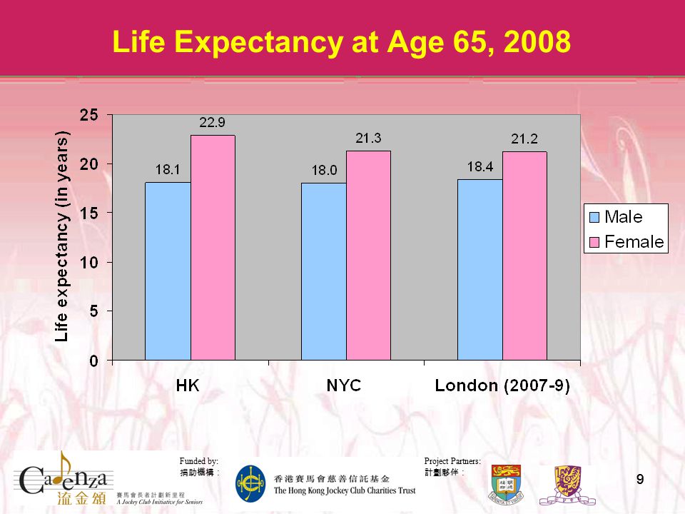 Project Partners: 計劃夥伴： Funded by: 捐助機構： 99 Life Expectancy at Age 65, 2008