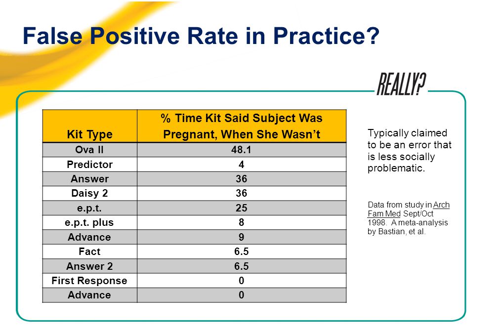 False Positive Rate in Practice.