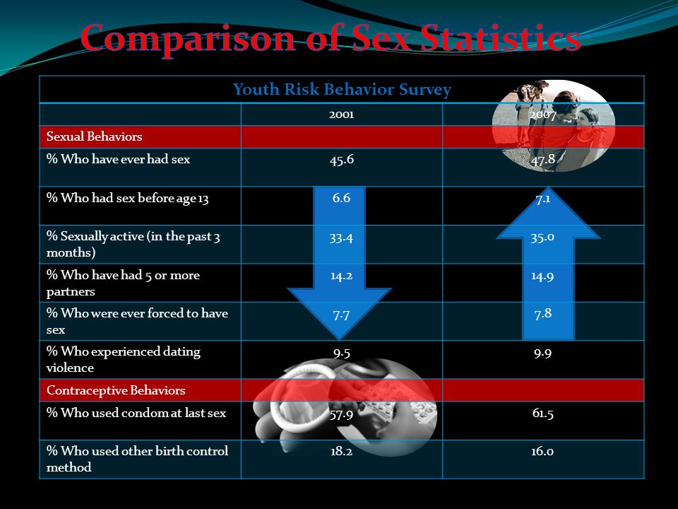 Youth Risk Behavior Survey Sexual Behaviors % Who have ever had sex % Who had sex before age % Sexually active (in the past 3 months) % Who have had 5 or more partners % Who were ever forced to have sex % Who experienced dating violence Contraceptive Behaviors % Who used condom at last sex % Who used other birth control method