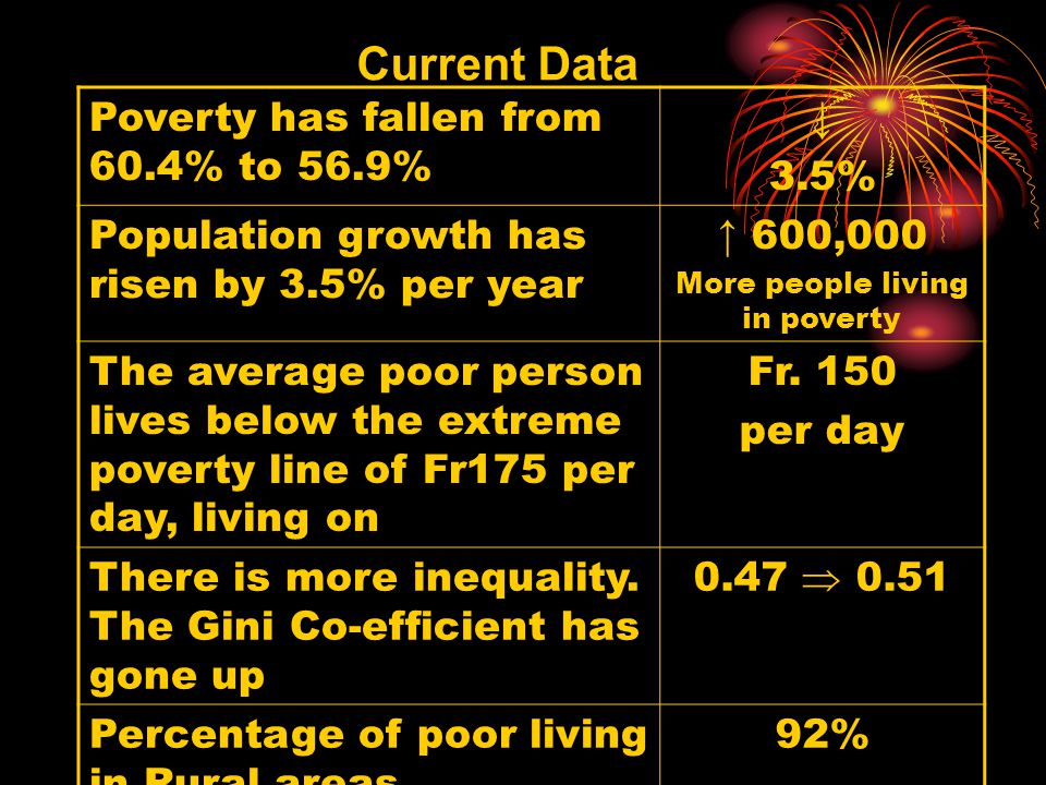 Current Data Poverty has fallen from 60.4% to 56.9% ↓ 3.5% Population growth has risen by 3.5% per year ↑ 600,000 More people living in poverty The average poor person lives below the extreme poverty line of Fr175 per day, living on Fr.