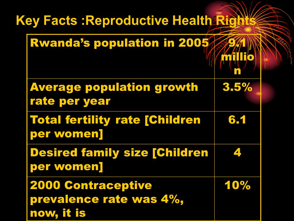 Key Facts :Reproductive Health Rights Rwanda’s population in millio n Average population growth rate per year 3.5% Total fertility rate [Children per women] 6.1 Desired family size [Children per women] Contraceptive prevalence rate was 4%, now, it is 10%
