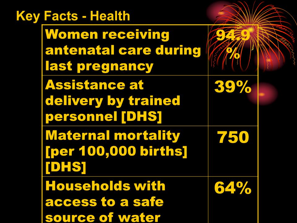 Key Facts - Health Women receiving antenatal care during last pregnancy 94.9 % Assistance at delivery by trained personnel [DHS] 39% Maternal mortality [per 100,000 births] [DHS] 750 Households with access to a safe source of water 64%
