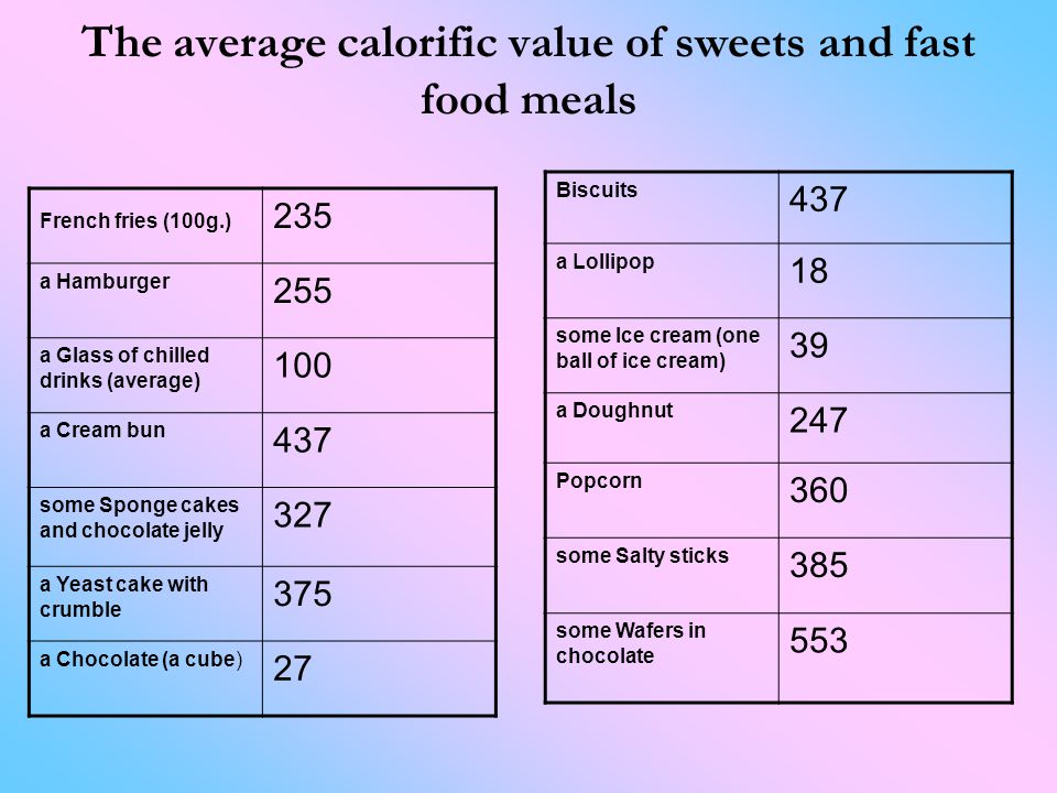 The average calorific value of sweets and fast food meals French fries (100g.) 235 a Hamburger 255 a Glass of chilled drinks (average) 100 a Cream bun 437 some Sponge cakes and chocolate jelly 327 a Yeast cake with crumble 375 a Chocolate (a cube) 27 Biscuits 437 a Lollipop 18 some Ice cream (one ball of ice cream) 39 a Doughnut 247 Popcorn 360 some Salty sticks 385 some Wafers in chocolate 553