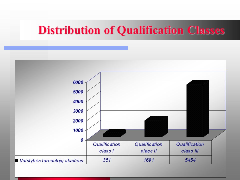 Distribution of Qualification Classes