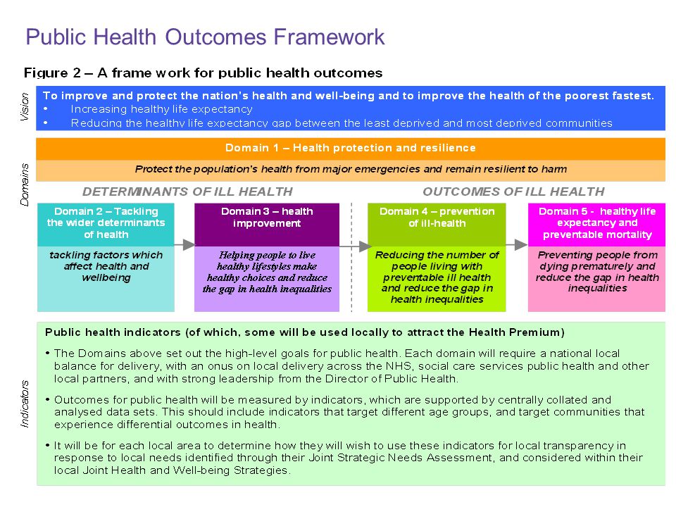 Public Health Outcomes Framework