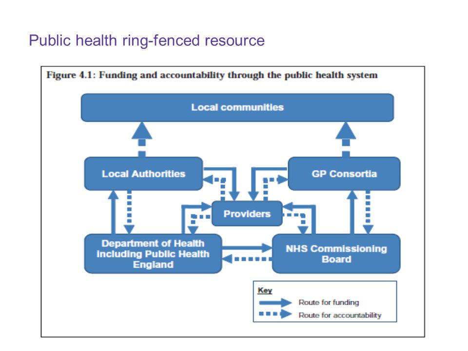 Public health ring-fenced resource