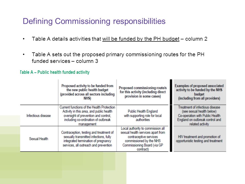 Defining Commissioning responsibilities Table A details activities that will be funded by the PH budget – column 2 Table A sets out the proposed primary commissioning routes for the PH funded services – column 3