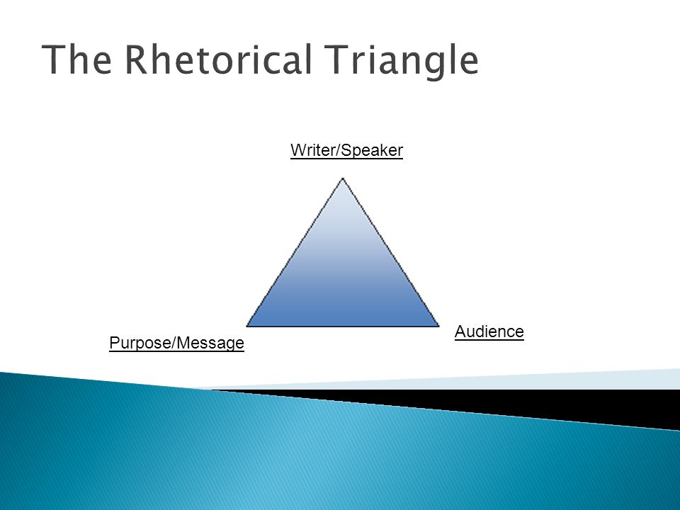 The Rhetorical Triangle Writer/Speaker Purpose/Message Audience