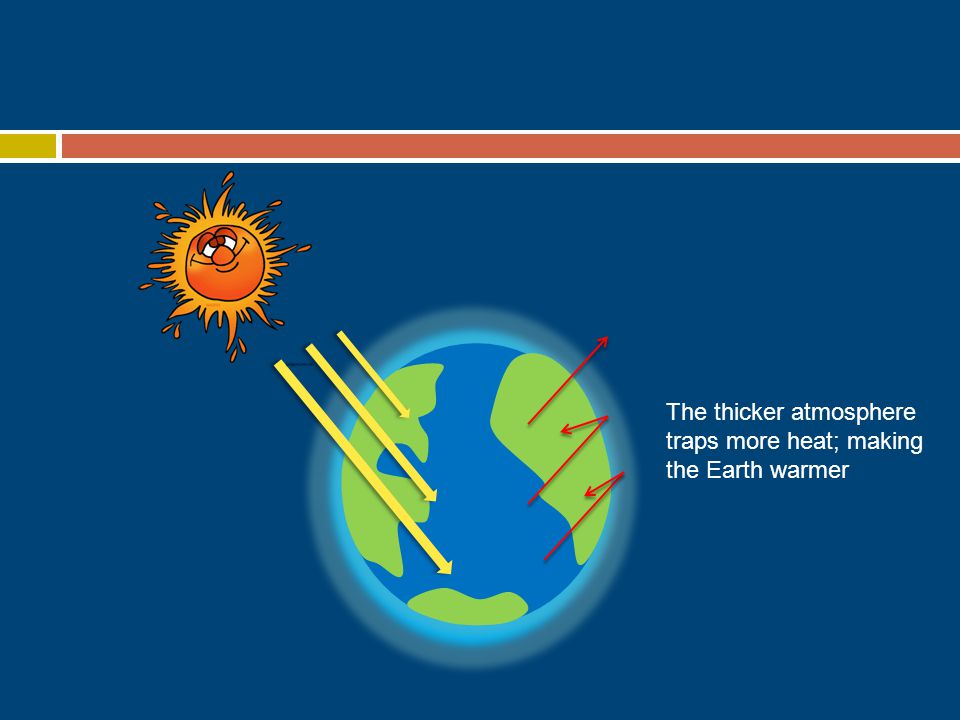 The thicker atmosphere traps more heat; making the Earth warmer