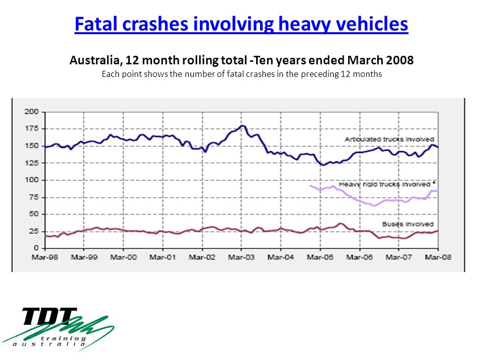 Fatal crashes involving heavy vehicles Australia, 12 month rolling total -Ten years ended March 2008 Each point shows the number of fatal crashes in the preceding 12 months