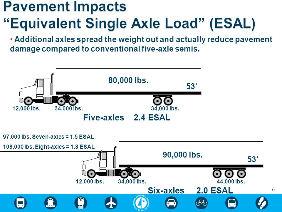 Mn Axle Weight Chart