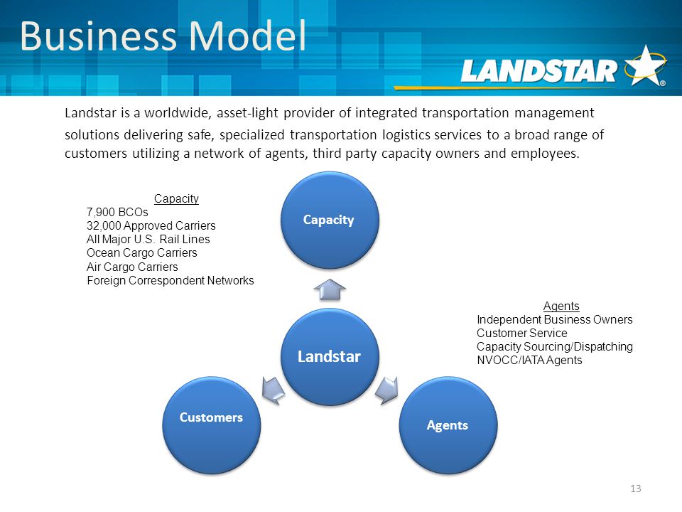 Business Model 13 Landstar CapacityAgents Customers Capacity 7,900 BCOs 32,000 Approved Carriers All Major U.S.