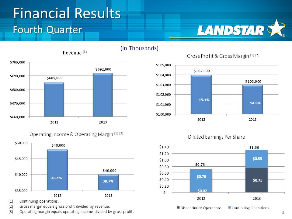 Financial Results Fourth Quarter % 38.7% (1)Continuing operations.