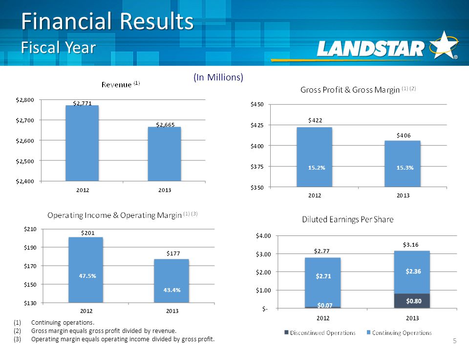 Financial Results Fiscal Year % 43.4% (1)Continuing operations.