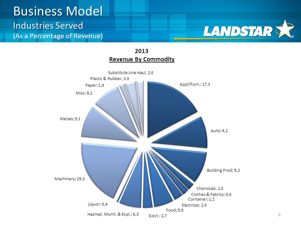 Business Model Industries Served (As a Percentage of Revenue) 6