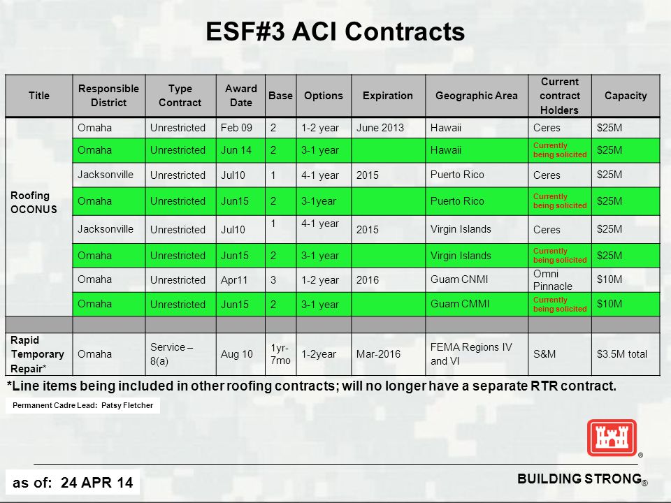 BUILDING STRONG ® ESF#3 ACI Contracts Title Responsible District Type Contract Award Date BaseOptionsExpirationGeographic Area Current contract Holders Capacity Roofing OCONUS Omaha UnrestrictedFeb yearJune 2013 Hawaii Ceres $25M Omaha UnrestrictedJun year Hawaii Currently being solicited $25M Jacksonville UnrestrictedJul year2015 Puerto Rico Ceres $25M Omaha UnrestrictedJun1523-1year Puerto Rico Currently being solicited $25M Jacksonville UnrestrictedJul year 2015 Virgin Islands Ceres $25M Omaha UnrestrictedJun year Virgin Islands Currently being solicited $25M Omaha UnrestrictedApr year2016 Guam CNMI Omni Pinnacle $10M Omaha UnrestrictedJun year Guam CMMI Currently being solicited $10M Rapid Temporary Repair* Omaha Service – 8(a) Aug 10 1yr- 7mo 1-2yearMar-2016 FEMA Regions IV and VI S&M$3.5M total *Line items being included in other roofing contracts; will no longer have a separate RTR contract.