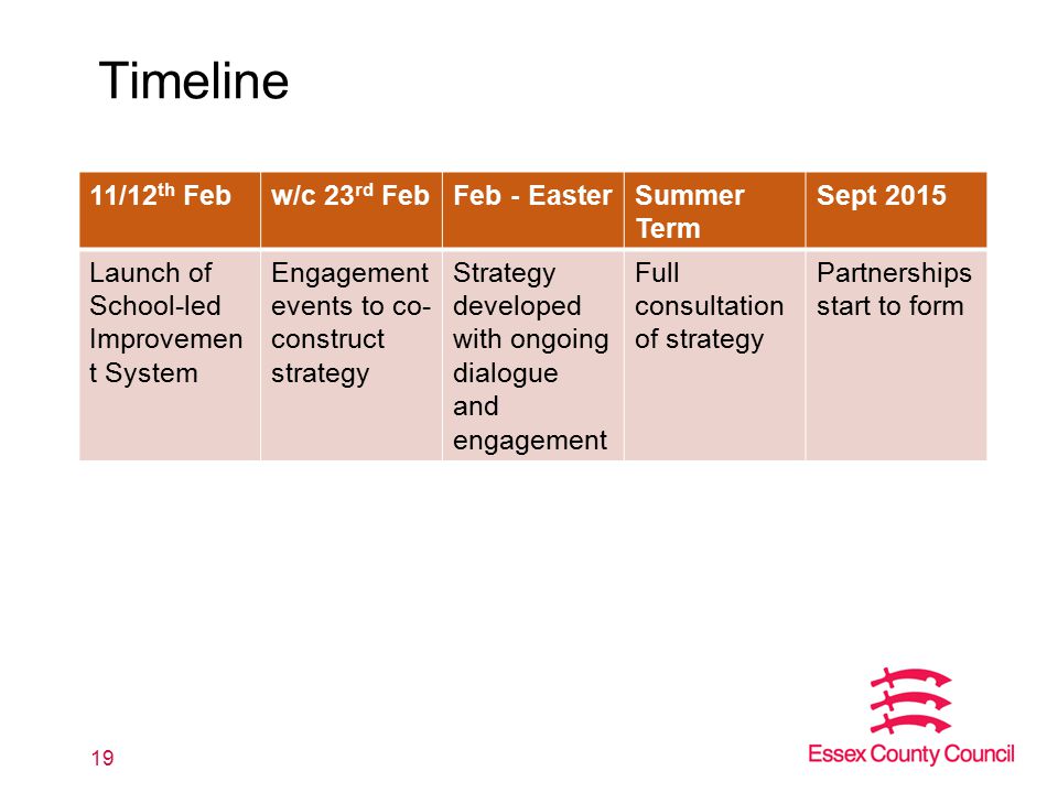 Timeline 11/12 th Febw/c 23 rd FebFeb - EasterSummer Term Sept 2015 Launch of School-led Improvemen t System Engagement events to co- construct strategy Strategy developed with ongoing dialogue and engagement Full consultation of strategy Partnerships start to form 19